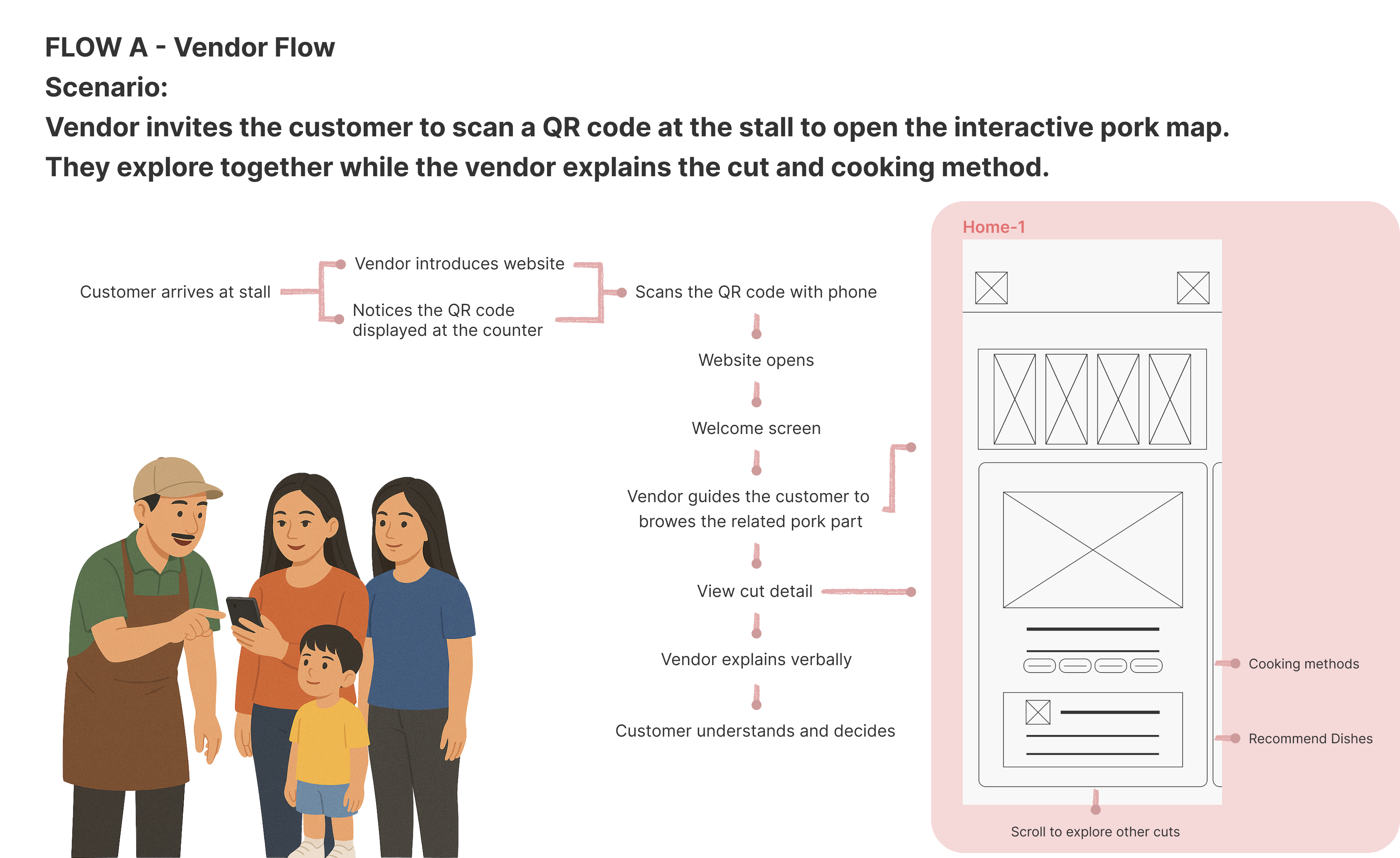 User Flow A
