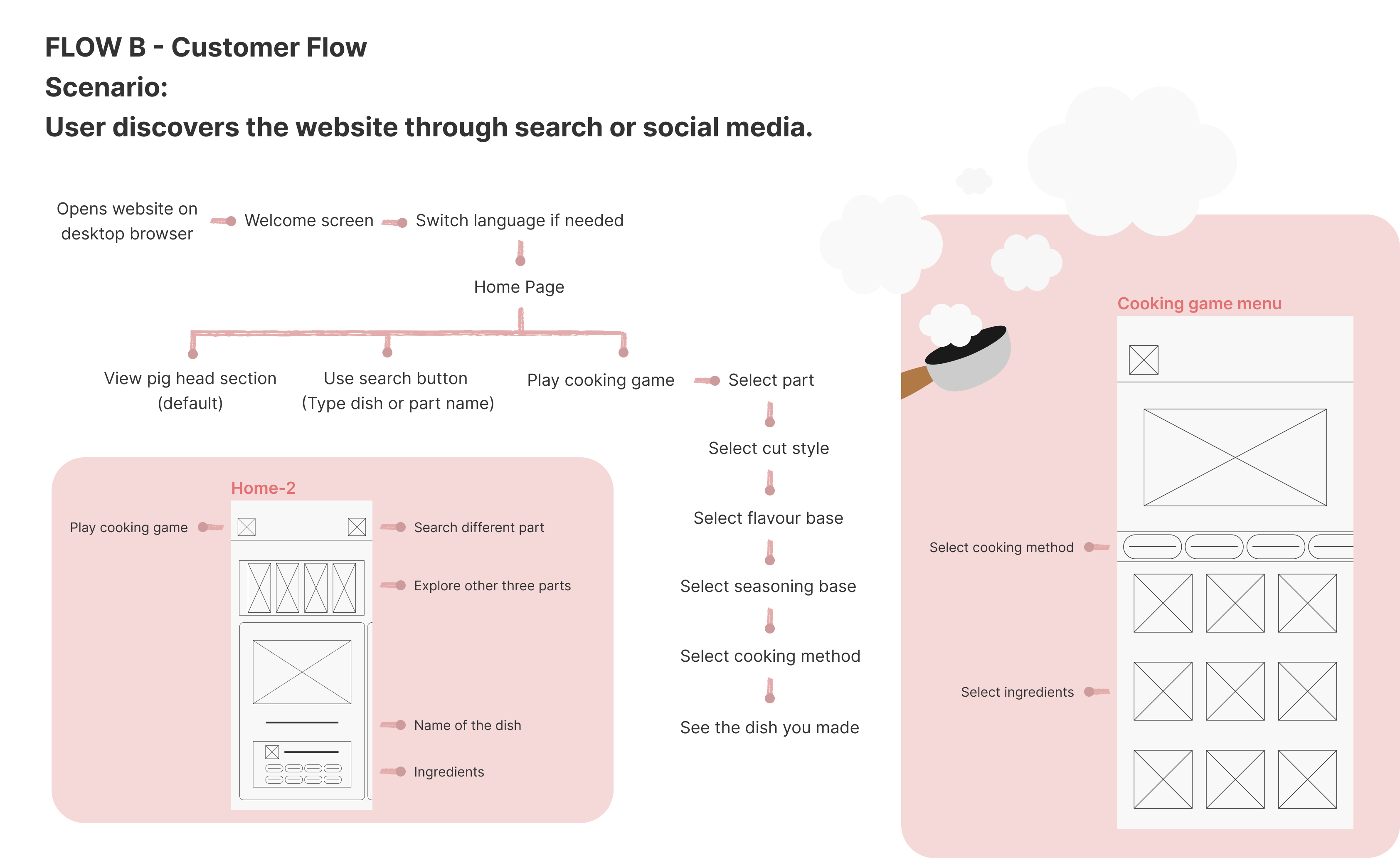 User Flow B